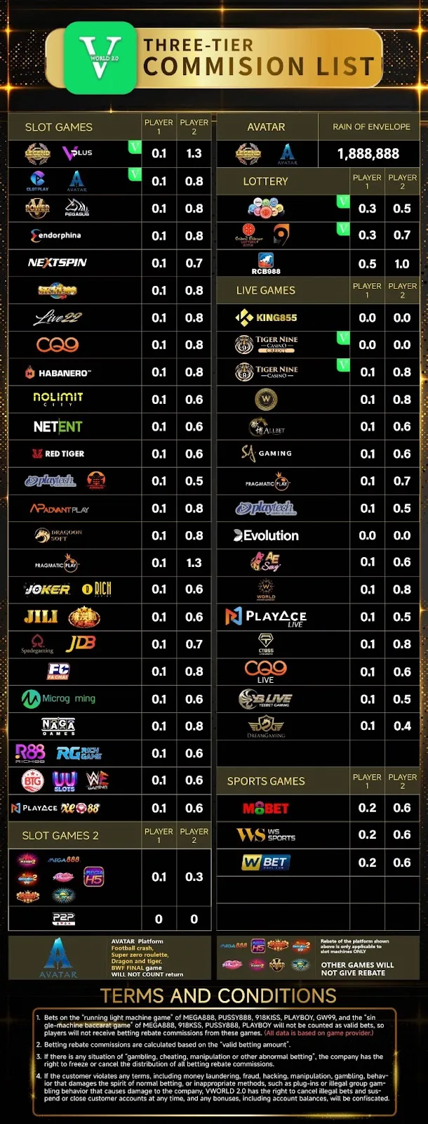  Turnover Commission List for Agents